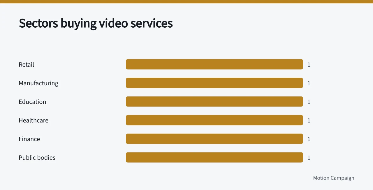 Bar chart of client sectors: retail, manufacturing, education, healthcare, finance, public bodies (Why video marketing agencies face wider commercial opportunities)