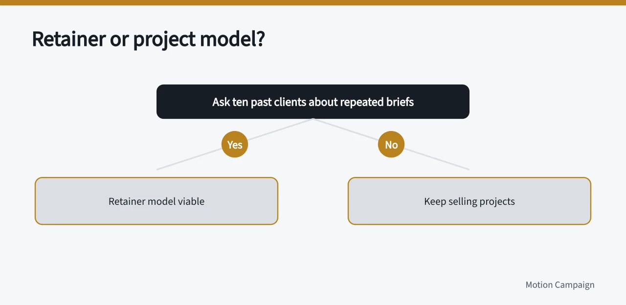 Decision flow: ask ten clients about repeat briefs; yes means retainer, no means projects (Video marketing agencies market entry checklist without wasted spend)